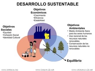 DESARROLLO SUSTENTABLE
                         Objetivos
                       Económicos
                        •Crecimiento
                        •Eficiencia
                        •Estabilidad

                                               Objetivos
 Objetivos
                                                Ambientales
Sociales                                       • Medio Ambiente Sano
 •Equidad
                                                 para los seres humanos
 •Cohesión Social                              • Uso racional de los
 •Identidad Cultural
                                                 recursos naturales
                                                 renovables
                                               • Conservación de los
                                                 recursos naturales no
                                                 renovables




                                               Equilibrio

www.stake.eu.kz           www.icagra.cjb.net       www.calasanz.cjb.net
 