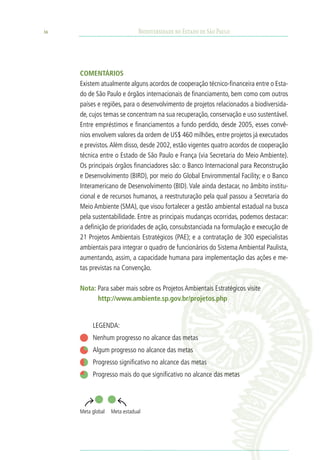36                             Biodiversidade no Estado de São Paulo




     COMENTÁRIOS
     Existem atualmente alguns acordos de cooperação técnico-financeira entre o Esta-
     do de São Paulo e órgãos internacionais de financiamento, bem como com outros
     países e regiões, para o desenvolvimento de projetos relacionados a biodiversida-
     de, cujos temas se concentram na sua recuperação, conservação e uso sustentável.
     Entre empréstimos e financiamentos a fundo perdido, desde 2005, esses convê-
     nios envolvem valores da ordem de US$ 460 milhões, entre projetos já executados
     e previstos. Além disso, desde 2002, estão vigentes quatro acordos de cooperação
     técnica entre o Estado de São Paulo e França (via Secretaria do Meio Ambiente).
     Os principais órgãos financiadores são: o Banco Internacional para Reconstrução
     e Desenvolvimento (BIRD), por meio do Global Envirommental Facility; e o Banco
     Interamericano de Desenvolvimento (BID). Vale ainda destacar, no âmbito institu-
     cional e de recursos humanos, a reestruturação pela qual passou a Secretaria do
     Meio Ambiente (SMA), que visou fortalecer a gestão ambiental estadual na busca
     pela sustentabilidade. Entre as principais mudanças ocorridas, podemos destacar:
     a definição de prioridades de ação, consubstanciada na formulação e execução de
     21 Projetos Ambientais Estratégicos (PAE); e a contratação de 300 especialistas
     ambientais para integrar o quadro de funcionários do Sistema Ambiental Paulista,
     aumentando, assim, a capacidade humana para implementação das ações e me-
     tas previstas na Convenção.
     				
     Nota: Para saber mais sobre os Projetos Ambientais Estratégicos visite
             http://www.ambiente.sp.gov.br/projetos.php


          LEGENDA:		
          Nenhum progresso no alcance das metas
          Algum progresso no alcance das metas
          Progresso significativo no alcance das metas
          Progresso mais do que significativo no alcance das metas




     Meta global   Meta estadual
 