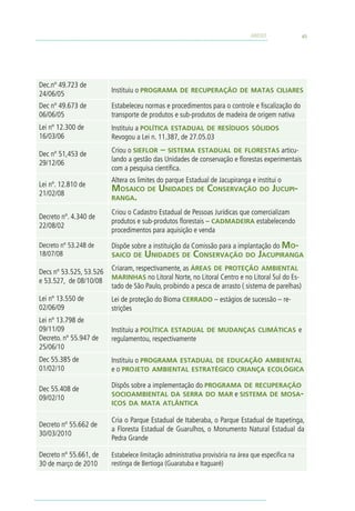 ANEXO                45




Dec.nº 49.723 de
                         Instituiu o programa de recuperação de matas ciliares
24/06/05
Dec nº 49.673 de         Estabeleceu normas e procedimentos para o controle e fiscalização do
06/06/05                 transporte de produtos e sub-produtos de madeira de origem nativa
Lei nº 12.300 de         Instituiu a política estadual de resíduos sólidos
16/03/06                 Revogou a Lei n. 11.387, de 27.05.03
                         Criou o sieflor – sistema estadual de florestas articu-
Dec nº 51,453 de
                         lando a gestão das Unidades de conservação e florestas experimentais
29/12/06
                         com a pesquisa científica.
                         Altera os limites do parque Estadual de Jacupiranga e institui o
Lei nº. 12.810 de
21/02/08
                         Mosaico de Unidades de Conservação do Jucupi-
                         ranga.

                         Criou o Cadastro Estadual de Pessoas Jurídicas que comercializam
Decreto nº. 4.340 de
                         produtos e sub-produtos florestais – cadmadeira estabelecendo
22/08/02
                         procedimentos para aquisição e venda

Decreto nº 53.248 de     Dispõe sobre a instituição da Comissão para a implantação do Mo-
18/07/08                 saico de    Unidades de Conservação do Jacupiranga
                         Criaram, respectivamente, as áreas de proteção ambiental
Decs nº 53.525, 53.526
                         marinhas no Litoral Norte, no Litoral Centro e no Litoral Sul do Es-
e 53.527, de 08/10/08
                         tado de São Paulo, proibindo a pesca de arrasto ( sistema de parelhas)
Lei nº 13.550 de         Lei de proteção do Bioma cerrado – estágios de sucessão – re-
02/06/09                 strições
Lei nº 13.798 de
09/11/09                 Instituiu a política estadual de mudanças climáticas e
Decreto. nº 55.947 de    regulamentou, respectivamente
25/06/10
Dec 55.385 de            Instituiu o programa estadual de educação ambiental
01/02/10                 e o projeto ambiental estratégico criança ecológica

                         Dispôs sobre a implementação do programa de recuperação
Dec 55.408 de
                         socioambiental da serra do mar e sistema de mosa-
09/02/10
                         icos da mata atlântica

                         Cria o Parque Estadual de Itaberaba, o Parque Estadual de Itapetinga,
Decreto nº 55.662 de
                         a Floresta Estadual de Guarulhos, o Monumento Natural Estadual da
30/03/2010
                         Pedra Grande

Decreto nº 55.661, de    Estabelece limitação administrativa provisória na área que especifica na
30 de março de 2010      restinga de Bertioga (Guaratuba e Itaguaré)
 