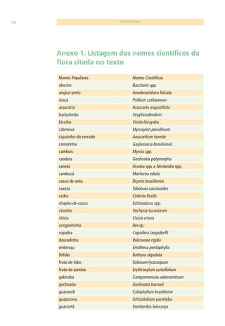106 BIODIVERSIDADE 
Anexo 1. Listagem dos nomes científi cos da 
fl ora citada no texto 
Nomes Populares Nomes Científi cos 
alecrim Baccharis spp. 
angico-preto Anadenanthera falcata 
araçá Psidium catleyanum 
araucária Araucaria angustifolia 
barbatimão Stryphnodendron 
bicuíba Virola bicuyaba 
cabreúva Myroxylon peruiferum 
cajuzinho-do-cerrado Anacardium humile 
camarinha Gaylussacia brasiliensis 
cambuis Myrcia spp. 
candeia Gochnatia polymorpha 
canela Ocotea spp. e Nectandra spp. 
cambucá Marlierea edulis 
casca-de-anta Drymis brasiliensis 
caxeta Tabebuia cassinoides 
cedro Cedrela fi ssilis 
chapéu-de-couro Echinodorus spp. 
cinzeiro Vochysia tucanorum 
clúsia Clusia criuva 
congonhinha llex sp. 
copaíba Copaifera langsdorffi 
douradinha Palicourea rigida 
embiruçu Eriotheca pentaphylla 
folhão Bathysa stipulata 
fruta-de-lobo Solanum lycocarpum 
fruta-de-pomba Erythroxylum cuneifolium 
gabiroba Campomanesia adamantinum 
gochnatia Gochnatia barrosii 
guanandi Calophyllum brasiliense 
guapuruvu Schizolobium parahyba 
guarantã Esenbeckia leiocarpa 
 