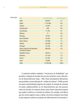72 BIODIVERSIDADE 
País Emissões(Gg) Porcentagem 
Itália 428.941 3,1 
Japão 1.173.360 8,5 
Letônia 22.976 0,2 
Liechtenstein 208 0,0 
Luxemburgo 11.343 0,1 
Mônaco 71 0,0 
Noruega 35.533 0,3 
Nova Zelândia 25.530 0,2 
Países Baixos 167.600 1,2 
Polônia 414.930 3,0 
Portugal 42.148 0,3 
Reino Unido da Grã-Bretanha 
584.078 4,3 
e Irlanda do Norte 
República Checa 169.514 1,2 
Romênia 171.103 1,2 
Suécia 61.256 0,4 
Suíça 43.600 0,3 
Total 13.728.306 100,0 
O protocolo também estabelece “mecanismos de fl exibilidade” que 
permitem a redução de emissões fora de seus territórios, como o Mecanis-mo 
de Desenvolvimento Limpo – MDL (Clean Development Mechanism), 
que possibilita a comercialização de “créditos de carbono”. O MDL permite 
aos países industrializados pagarem por projetos de redução de emissões 
em países subdesenvolvidos ou em desenvolvimento que não possuem 
metas de emissões. As empresas desses países devem apresentar projetos 
que ajudem a diminuir as emissões de carbono. Por exemplo, uma fábrica 
que usa carvão vegetal e passa a adotar uma fonte energética mais limpa 
ou que sequestre carbono em projetos de refl orestamento. Financiando es- 
continuação 
 