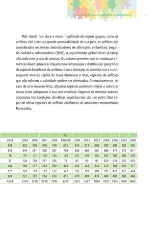 4. EFEITOS DE IMPACTOS AMBIENTAIS NA BIODIVERSIDADE 77 
Pela tabela fi ca clara a maior fragilidade de alguns grupos, como os 
anfíbios. Em razão da grande permeabilidade de sua pele, os anfíbios são 
considerados excelentes bioindicadores de alterações ambientais. Segun-do 
Haddad e colaboradores (2008), o aquecimento global talvez já esteja 
afetando esse grupo de animais. Os autores preveem que as mudanças cli-máticas 
devem provocar impactos na composição e distribuição geográfi ca 
de espécies brasileiras de anfíbios. Com a elevação do nível do mar e a con-sequente 
invasão rápida de áreas litorâneas e ilhas, espécies de anfíbios 
que não toleram a salinidade podem ser eliminadas. Alternativamente, no 
caso de uma invasão lenta, algumas espécies poderiam migrar e colonizar 
novas áreas adequadas à sua sobrevivência. Segundo os mesmos autores, 
alterações nas condições climáticas vegetacionais são um outro fator ca-paz 
de afetar espécies de anfíbios endêmicas de ambientes montanhosos 
VU 
fl orestados. 
2003 2004 2006 2007 2008 1996/98 2000 2002 2003 2004 2006 2007 2008 
337 352 348 349 448 612 610 617 609 587 583 582 505 
331 345 351 256 361 704 380 684 681 688 674 672 671 
78 79 101 139 134 153 161 159 156 161 167 204 203 
37 729 738 737 755 75 83 90 90 628 631 630 675 
144 160 237 254 269 443 452 442 444 470 381 693 717 
118 120 129 129 132 377 392 393 389 392 426 425 424 
243 221 222 224 224 451 479 481 474 488 488 486 486 
1634 2239 2258 2278 2280 3222 3331 3377 3864 4592 4591 4600 4602 
 