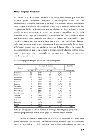 97
Manejo por grupos tradicionais
As tabelas 7.a e 7.b revelam a ocorrência de indicação de manejo por parte dos
diversos grupos tradicionais indígenas e não-indígenas. Como foi dito
anteriormente, o manejo tradicional é um tema relativamente recente nos estudos
sobre grupos tradicionais não-indígenas. Ainda que o tema de manipulação dos
componentes da flora e fauna tenha sido estudado na ecologia cultural, o termo
manejo de recursos naturais é recente na literatura etnográfica, porém, mais
discutido nos círculos de etnobotânica, etnozoologia, etc. Esses trabalhos, ainda
que incipientes estão atraindo um número crescente de pesquisadores que
contribuem assim para um novo enfoque nas teorias conservacionistas clássicas,
pelas quais somente os cientistas são capazes de propor manejos da flora e fauna,
após longos estudos sobre os hábitats e espécies de fauna e flora. Os estudos de
etnomanejo indicam que ao se associar o conhecimento tradicional sobre o tema,
pode-se conseguir uma conservação da natureza mais eficaz e, sobretudo,
socialmente mais justa.
7.a – Manejo pelos Grupos Ttradicionais não-indígenas
Notas: (1) Não equivale ao total de trabalhos da População Não Indígena já que existem
trabalhos que, por tratarem de mais de um grupo, são contados mais de uma vez.
Quando se considera a existência de descrição de manejo no interior de cada
grupo tradicional não-indígena, observa-se que em primeiro lugar estão aqueles
sobre os pantaneiros (38,5%) seguidos dos caboclos/ribeirinhos amazônicos
nº/ pub. % nº/ pub. %
Rib. amaz. 52 31,0% 116 69,0% 168
Caiçaras 21 20,2% 83 79,8% 104
Jangadeiros 12 26,7% 33 73,3% 45
Pescadores 8 25,8% 23 74,2% 31
Caipiras 4 13,8% 25 86,2% 29
Praieiros 4 13,8% 25 86,2% 29
Sertanejos 4 14,8% 23 85,2% 27
Pantaneiros 10 38,5% 16 61,5% 26
Quilombolas 4 22,2% 14 77,8% 18
Rib. não-amaz. 3 17,6% 14 82,4% 17
Sitiantes 4 28,6% 10 71,4% 14
Açorianos 0 0,0% 10 100,0% 10
Babaçueiros 1 14,3% 6 85,7% 7
Pastoreio 0 0,0% 4 100,0% 4
Outros 4 66,7% 2 33,3% 6
Total 131 24,5% 404 75,5% 535 (1)
Grupos
Descrição de Manejo Total de
publicações
Sim Não
 