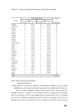 99
Tabela 7.b – Grupos de População Indígena e Descrição de Manejo
Notas: Sinal convencional utilizado:
... Dado não disponível
(1) Não equivale ao total de trabalhos da População Indígena já que existem
trabalhos que, por tratarem de mais de um grupo, são contados mais de uma vez.
Entre os grupos indígenas, aquele sobre o qual existe o maior número de
trabalhos relativos a manejo é o dos Kaiapó (67,3%), seguido pelo dos tukano
(66,7%) e dessano (41,7%). Em seguida vêm os Xavante com 33,3%; os Kaapor
com 23,1%; os Wayana e Karajá com 22,2% cada; os Yanomami com 16,7%; os
Waiãpi com 11,1%; os Araweté com 9,1% e os Bororo com 8,3%. Os Assurini do
nº/ pub. % nº/ pub. %
Kayapó 37 67,3% 18 32,7% 55
Yanomami 3 16,7% 15 83,3% 18
Kaapor 3 23,1% 10 76,9% 13
Xavante 4 33,3% 8 66,7% 12
Bororo 1 8,3% 11 91,7% 12
Dessano 5 41,7% 7 58,3% 12
Araweté 1 9,1% 10 90,9% 11
Tukano 6 66,7% 3 33,3% 9
Waiãpi 1 11,1% 8 88,9% 9
Wayana 2 22,2% 7 77,8% 9
Asurini Xingu 0 0,0% 9 100,0% 9
Karajá 2 22,2% 7 77,8% 9
Maku 2 25,0% 6 75,0% 8
Pareci 4 50,0% 4 50,0% 8
Guarani 3 37,5% 5 62,5% 8
Kaingang 1 12,5% 7 87,5% 8
Marubo 1 14,3% 6 85,7% 7
Parakanã 0 0,0% 6 100,0% 6
Suruí 1 16,7% 5 83,3% 6
Tembé 1 16,7% 5 83,3% 6
Asurini PA 0 0,0% 5 100,0% 5
Jamamadi 0 0,0% 5 100,0% 5
Juruna 0 0,0% 5 100,0% 5
Kanela 0 0,0% 5 100,0% 5
Kaxinawá 2 40,0% 3 60,0% 5
Kayabi 0 0,0% 5 100,0% 5
Krahô 0 0,0% 5 100,0% 5
Outros ... ... ... ... 142
Total ... ... ... ... 412 (1)
Grupos
Descrição de Manejo Total de
publicações
Sim Não
 