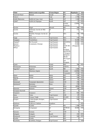 Nome Outros nome ou grafias Tronco/língua UF População Ano
Enawenê-Nawê Salumã Aruák MT 253 1995
Fulni-ô Yatê PE 2.788 1989
Galibi Marworno Galibi do Uaçá, Aruã Karíb AP 1.249 1993
Galibi* Galibi do Oiapoque Karíb AP 37 1993
Guiana
Francesa
(2.000) 1982
Gavião Digüt Mondé RO 360 1989
Gavião Parkatejê, Gavião do Mãe
Maria
Jê PA 333 1995
Gavião Pukobiê, Pykopjê, Gavião do
MA
Jê MA 150 1990
Guajá Awá, Avá Tupi-Guarani MA 370 1990
Guajajara Tenethehara Tupi-Guarani MA 10.200 1995
Guarani*
Kaiowá
Ñandeya
M'bya
Pai Tavyterã
Avakatueté, Chirirpá
Tupi-Guarani
Tupi-Guarani
Tupi-Guarani
Tupi-Guarani
MS/SP/RJ/
PR/
ES/SC/RS
MS,
Paraguai
MS/SP/PR
/ Paraguai
SP/RJ/ES/
PR/SC/
RS/Argent
ina/
Paraguai
30.000
25.000
(Paraguai)
1995
1995
Guató Guató MS 700 1993
Hixkaryana Hixkariana Karíb AM/PA ?
Ingarikó* Ingaricó Karíb RR 1.000 1994
Akawaio, Kapon Guiana (4.000) 1990
Venezuela (728) 1992
Iranxe Irantxe lranxe MT 250 1994
Ikpeng Trixão Karib MT 189 1997
Jaboti Jaboti RO 67 1990
Jamamadi Yamamadi, Djeoromitxi Arawá AM 250 1987
Jaminawa* Iamináua Pano AC 370 1987
Yaminahua Peru (600) 1988
Jarawara Jarauara Arawá AM 160 1990
Jenipapo-Kanindé ** CE ? -
Jiripancó Jeripancó ** AL 842 1992
Juma Yuma Tupi-Guarani AM 07 1994
Juruna Yuruna, Yudjá Juruna PA/MT 212 1995
Kaapor Urubu-Kaapor, Ka'apor,
Kaaporté
Tupi-Guarani MA 500 1992
Kadiweu Caduveo, Cadiuéu Guaikuru 1993
Kaimbé Caimbé ** BA 1.200 1989
Kaingang Caingangue Jê SP/PR/SC/
RS
20.000 1994
Kaixana Caixana ** AM ?
Kalapalo Calapalo Karíb MT 353 1997
Kamayurá Camaiurá Tupi-Guarani MT 364 1997
Kamba Camba ? MS ?
Kambeba Cambeba, Omágua Tupi-Guarani AM 1989
 