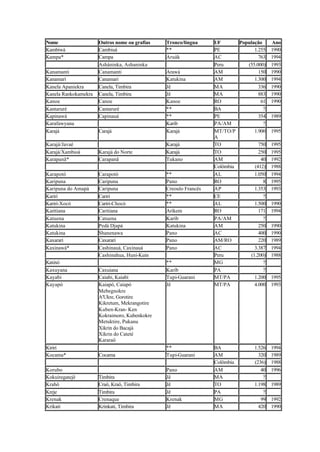 Nome Outros nome ou grafias Tronco/língua UF População Ano
Kambiwá Cambiuá ** PE 1.255 1990
Kampa* Campa Aruák AC 763 1994
Asháninka, Ashaninka Peru (55.000) 1993
Kanamanti Canamanti Arawá AM 150 1990
Kanamari Canamari Katukina AM 1.300 1994
Kanela Apaniekra Canela, Timbira Jê MA 336 1990
Kanela Rankokamekra Canela, Timbira Jê MA 883 1990
Kanoe Canoe Kanoe RO 61 1990
Kantaruré Cantaruré ** BA ?
Kapinawá Capinauá ** PE 354 1989
Karafawyana Karib PA/AM ?
Karajá Carajá Karajá MT/TO/P
A
1.900 1995
Karajá/Javaé Karajá TO 750 1995
Karajá/Xambioá Karajá do Norte Karajá TO 250 1995
Karapanã* Carapanã Tukano AM 40 1992
Colômbia (412) 1988
Karapotó Carapotó ** AL 1.050 1994
Karipuna Caripuna Pano RO 8 1995
Karipuna do Amapá Caripuna Creoulo Francês AP 1.353 1993
Kariri Cariri ** CE ?
Kariri-Xocó Cariri-Chocó ** AL 1.500 1990
Karitiana Caritiana Arikem RO 171 1994
Katuena Catuena Karíb PA/AM ?
Katukina Pedá Djapá Katukina AM 250 1990
Katukina Shanenawa Pano AC 400 1990
Kaxarari Caxarari Pano AM/RO 220 1989
Kaxinawá* Cashinauá, Caxinauá Pano AC 3.387 1994
Cashinahua, Huni-Kuin Peru (1.200) 1988
Kaxixó ** MG ?
Kaxuyana Caxuiana Karíb PA ?
Kayabi Caiabi, Kaiabi Tupi-Guarani MT/PA 1.200 1995
Kayapó Kaiapó, Caiapó
Mebegnokre
A'Ukre, Gorotire
Kikretum, Mekrangotire
Kuben-Kran- Ken
Kokraimoro, Kubenkokre
Metuktire, Pukanu
Xikrin do Bacajá
Xikrin do Cateté
Kararaô
Jê MT/PA 4.000 1993
Kiriri ** BA 1.526 1994
Kocama* Cocama Tupi-Guarani AM 320 1989
Colômbia (236) 1988
Korubo Pano AM 40 1996
Kokuiregatejê Timbira Jê MA ?
Krahô Craô, Kraô, Timbira Jê TO 1.198 1989
Kreje Timbira Jê PA ?
Krenak Crenaque Krenak MG 99 1992
Krikati Krinkati, Timbira Jê MA 420 1990
 