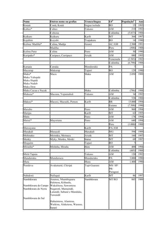 Nome Outros nome ou grafias Tronco/língua UF1
População2
Ano
Kwazá Coaiá, Koaiá língua isolada RO 15 1995
Kubeo* Cubeo Tukano AM 219 1992
Cobewa Colômbia (5.837) 1988
Kuikuro Kuikuru Karíb MT 364 1997
Kujubim Kuyubi Txapakura RO 14 1990
Kulina/ Madihá* Culina, Madija Arawá AC/AM 2.500 1991
Madiha Peru (500) 1988
Kulina Pano Culina Pano AM 50 1990
Kuripako* Curipaco, Curripaco Aruák AM 880 1995
Venezuela (2.585) 1992
Colômbia (6.790) 1988
Kuruaia Curuáia Mundurukú PA ?
Macurap Makurap Tuparí RO 129 1990
Maku*
Maku Yuhupde
Maku Hupdá
Maku Nadeb
Maku Dow
Macu Maku AM 2.050 1989
Maku Cacua e Nucak Maku Colômbia (786) 1988
Makuna* Macuna, Yepamahsã Tukano AM 34 1992
Colômbia 528 1988
Makuxi* Macuxi, Macushi, Pemon Karíb RR 15.000 1994
Guiana (7.500) 1990
Marubo Pano AM 960 1994
Matipu Karíb MT 62 1995
Matis Pano AM 178 1994
Matsé* Mayoruna Pano AM 640 1994
Peru (1.000) 1988
Mawayana Karíb PA/AM ?
Maxakali Maxacali Maxakali MG 594 1989
Mehinako Meináku, Meinacu Aruák MT 160 1997
Menky Myky, Munku, Menki Iranxe MT 69 1997
Mequém Tupari RO ?
Miranha* Mirãnha, Miraña Bora AM 400 1994
Colômbia (445) 1988
Miriti Tapuia Tukano AM 120 1992
Munduruku Mundurucu Munduruku PA 3.000 1990
Mura Mura AM 1.400 1990
Ñandeva Avakatueté, Chiripá Tupi-Guarani MS/ SP/
PR/
Paraguai
Nahukwá Nafuquá Karíb MT 86 1997
Nambikwara
Nambikwara do Campo
Nambikwara do Norte
Nambikwara do Sul
Anunsu, Nhambiquara
Halotesu, Kithaulu,
Wakalitesu, Sawentesu
Negarotê, Mamaindê,
Latundê, Sabanê e Manduka,
Tawandê
Hahaintesu, Alantesu,
Waikisu, Alaketesu, Wasusu,
Sararé
Nambikwara MT/RO 885 1989
 