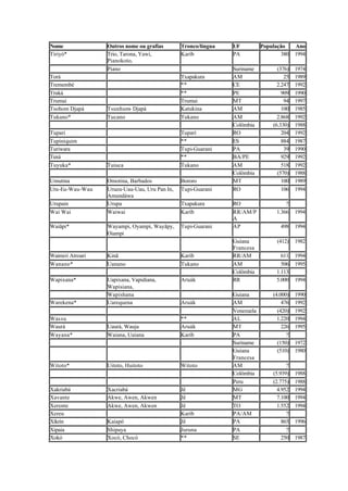 Nome Outros nome ou grafias Tronco/língua UF População Ano
Tiriyó* Trio, Tarona, Yawi,
Pianokoto,
Karíb PA 380 1994
Piano Suriname (376) 1974
Torá Txapakura AM 25 1989
Tremembé ** CE 2.247 1992
Truká ** PE 909 1990
Trumai Trumai MT 94 1997
Tsohom Djapá Tsunhum- Djapá Katukina AM 100 1985
Tukano* Tucano Tukano AM 2.868 1992
Colômbia (6.330) 1988
Tupari Tuparí RO 204 1992
Tupiniquim ** ES 884 1987
Turiwara Tupi-Guarani PA 39 1990
Tuxá ** BA/PE 929 1992
Tuyuka* Tuiuca Tukano AM 518 1992
Colômbia (570) 1988
Umutina Omotina, Barbados Bororo MT 100 1989
Uru-Eu-Wau-Wau Urueu-Uau-Uau, Uru Pan In,
Amundáwa
Tupi-Guarani RO 106 1994
Urupain Urupa Txapakura RO ?
Wai Wai Waiwai Karíb RR/AM/P
A
1.366 1994
Waiãpi* Wayampi, Oyampi, Wayãpy,
Oiampi
Tupi-Guarani AP 498 1994
Guiana
Francesa
(412) 1982
Waimiri Atroari Kinã Karíb RR/AM 611 1994
Wanano* Uanano Tukano AM 506 1995
Colômbia 1.113
Wapixana* Uapixana, Vapidiana,
Wapisiana,
Aruák RR 5.000 1994
Wapishana Guiana (4.000) 1990
Warekena* Uarequena Aruák AM 476 1992
Venezuela (420) 1992
Wassu ** AL 1.220 1994
Waurá Uaurá, Wauja Aruák MT 226 1995
Wayana* Waiana, Uaiana Karíb PA ?
Suriname (150) 1972
Guiana
Francesa
(510) 1980
Witoto* Uitoto, Huitoto Witoto AM ?
Colômbia (5.939) 1988
Peru (2.775) 1988
Xakriabá Xacriabá Jê MG 4.952 1994
Xavante Akwe, Awen, Akwen Jê MT 7.100 1994
Xerente Akwe, Awen, Akwen Jê TO 1.552 1994
Xereu Karíb PA/AM ?
Xikrin Kaiapó Jê PA 865 1996
Xipaia Shipaya Juruna PA ?
Xokó Xocó, Chocó ** SE 250 1987
 