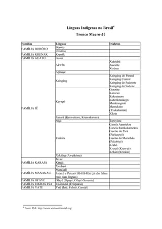 Línguas Indígenas no Brasil4
Tronco Macro-Jê
Famílias Línguas Dialetos
Boróro
FAMÍLIA BORÓRO
Umutina
FAMÍLIA KRENÁK Krenák
FAMÍLIA GUATÓ Guató
Akwén
Xakriabá
Xavánte
Xerénte
Apinayé
Kaingáng
Kaingáng do Paraná
Kaingáng Central
Kaingáng do Sudoeste
Kaingáng do Sudeste
Kayapó
Gorotíre
Kararaô
Kokraimoro
Kubenkrankegn
Menkrangnoti
Mentuktíre
(Txukahamãe)
Xikrín
Panará (Kren-akore, Kren-akarore)
Suyá Tapayúna
Timbira
Canela Apaniekra
Canela Ramkokamekra
Gavião do Pará
(Parkateyé)
Gavião do Maranhão
(Pukobiyé)
Krahô
Krenjê (Kren-yé)
Krikatí (Krinkati)
FAMÍLIA JÊ
Xokléng (Aweikóma)
Javaé
KarajáFAMÍLIA KARAJÁ
Xambioá
Maxakalí
FAMÍLIA MAXAKALÍ Pataxó e Pataxó Hã-Hã-Hãe (já não falam
mais suas línguas)
FAMÍLIA OFAYÉ Ofayé (Opayé, Ofayé-Xavante)
FAMÍLIA RIKBAKTSÁ Rikibaktsá (Erikpaksá)
FAMÍLIA YATÊ Yatê (Iatê, Fulniô, Carnijó)
4
Fonte: ISA: http://www.socioambiental.org/
 
