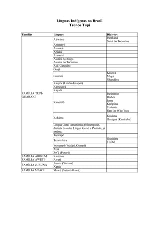 Línguas Indígenas no Brasil
Tronco Tupi
Famílias Línguas Dialetos
Akwáwa
Parakanã
Suruí do Tocantins
Amanayé
Anambé
Apiaká
Araweté
Asuriní do Xingu
Asurini do Tocantins
Avá-Canoeiro
Guajá
Guarani
Kaiowá
Mbyá
Nhandéva
Kaapór (Urubu-Kaapór)
Kamayurá
Kayabí
Kawahíb
Parintintin
Diahói
Juma
Karipúna
Tenharin
Uru-Eu-Wau-Wau
Kokáma
Kokáma
Omágua (Kambeba)
Língua Geral Amazônica (Nheengatú),
distinta da outra Língua Geral, a Paulista, já
extinta.
Tapirapé
Tenetehára
Guajajara
Tembé
Wayampí (Waiãpi, Oiampi)
Xetá
FAMÍLIA TUPÍ-
GUARANÍ
Zo’é (Puturú)
FAMÍLIA ARIKÉM Karitiána
FAMÍLIA AWETÍ Awetí
Juruna (Yuruna)
FAMÍLIA JURUNA
Xipaia
FAMÍLIA MAWÉ Mawé (Sateré-Mawé)
 