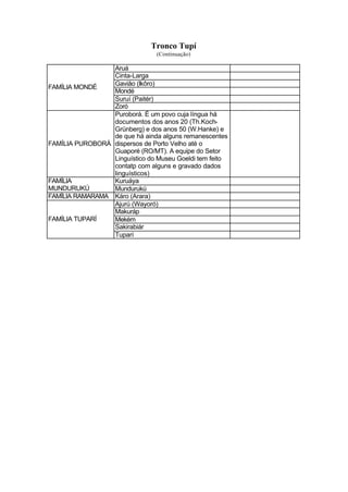 Tronco Tupí
(Continuação)
Aruá
Cinta-Larga
Gavião (Ikôro)
Mondé
Suruí (Paitér)
FAMÍLIA MONDÉ
Zoró
FAMÍLIA PUROBORÁ
Puroborá. É um povo cuja língua há
documentos dos anos 20 (Th.Koch-
Grünberg) e dos anos 50 (W.Hanke) e
de que há ainda alguns remanescentes
dispersos de Porto Velho até o
Guaporé (RO/MT). A equipe do Setor
Linguístico do Museu Goeldi tem feito
contatp com alguns e gravado dados
linguísticos)
KuruáyaFAMÍLIA
MUNDURUKÚ Mundurukú
FAMÍLIA RAMARAMA Káro (Arara)
Ajurú (Wayoró)
Makuráp
Mekém
Sakirabiár
FAMÍLIA TUPARÍ
Tuparí
 