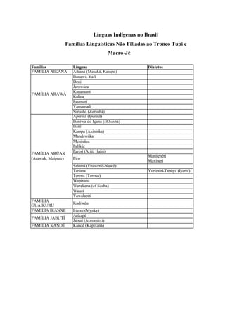 Línguas Indígenas no Brasil
Famílias Linguísticas Não Filiadas ao Tronco Tupi e
Macro-Jê
Famílias Línguas Dialetos
FAMÍLIA AIKANÁ Aikaná (Masaká, Kasupá)
Banawá-Yafi
Dení
Jarawára
Kanamantí
Kulína
Paumarí
Yamamadí
FAMÍLIA ARAWÁ
Suruahá (Zuruahá)
Apurinã (Ipurinã)
Baníwa do Içana (cf.Sasha)
Baré
Kampa (Axininka)
Mandawáka
Mehináku
Palikúr
Paresí (Arití, Haliti)
Piro
Manitenéri
Maxinéri
Salumã (Enawenê-Nawê)
Tariana Yurupari-Tapúya (Iyemi)
Terena (Tereno)
Wapixana
Warekena (cf Sasha)
Waurá
FAMÍLIA ARÚAK
(Arawak, Maipure)
Yawalapití
FAMÍLIA
GUAIKURU
Kadiwéu
FAMÍLIA IRANXE Iránxe (Mynky)
Arikapú
FAMÍLIA JABUTÍ
Jabutí (Jeoromitxí)
FAMÍLIA KANOÊ Kanoê (Kapixaná)
 