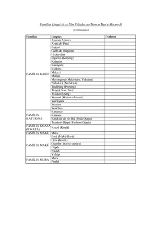 Famílias Linguísticas Não Filiadas ao Tronco Tupi e Macro-Jê
(Continuação)
Famílias Línguas Dialetos
Aparaí (Apalaí)
Arara do Pará
Bakairí
Galibí do Oiapoque
Hixkaryána
Ingarikó (Kapóng)
Kalapálo
Kaxuyána
Kuikúru
Makuxí
Matipú
Mayongong (Makiritáre, Yekuána)
Nahukwá (Nafukwá)
Taulipáng (Pemóng)
Tiriyó (Tirió, Trio)
Txikão (Ikpeng)
Waimirí (Waimirí-Atroarí)
Warikyána
Wayána
FAMÍLIA KARIB
Wai-Wai
Kanamarí
Katawixí
Katukina do rio Biá (Pedá Djapá)
FAMÍLIA
KATUKíNA
Txunhuã-Djapá (Tsohom-Djapá)
FAMÍLIA KOAZÁ
(KWAZÁ)
Koazá (Koaiá)
FAMÍLIA MÁKU Máku
Bará (Makú-Bará)
Dow (Kamã)
Guariba (Wariía-tapúya)
Húpda
Nadab
FAMÍLIA MAKÚ
Yuhúp
Mura
FAMÍLIA MURA
Pirahã
 