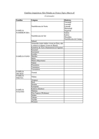 Famílias Linguísticas Não Filiadas ao Tronco Tupi e Macro-Jê
(Continuação)
Famílias Línguas Dialetos
Nambikwara do Norte
Tawandê
Lacondê
Latundê
Mamaindê
Negarotê
Nambikwara do Sul
Galera
Kabixí
Mundúka
Nambikwára do Campo
FAMÍLIA
NAMBIKWÁRA
Sabanê
Amawáka (estes índios vivem no Peru, não
é certeza se alguns vivem no Brasil)
Katukina do Acre (Xanenawá) (cf.Aguiar)
Kaxararí
Kaxinawá
Korúbo
Marúbo
Matís
Matsé (Mayoruna)
Nukini
Poyanáwa
Yamináwa
FAMÍLIA PANO
Yawanáwa
FAMÍLIA
TRUMÁI
Trumái
FAMÍLIA
TIKÚNA
Tikúna
Arapaço
Bará
Desána
Karapanã
Kubewa (Kubeo)
Makúna
Pirá-Tapuya (Waíkana)
Siriáno
Tukano
Tuyúka
FAMÍLIA
TUKANO
Wanano
 