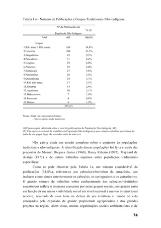 74
Tabela 1.a – Número de Publicações e Grupos Tradicionais Não-Indígenas.
Notas: Sinal convencional utilizado:
.. Não se aplica dado numérico
(1) Porcentagem calculada sobre o tatal de publicações da População Não-Indígena (483)
(2) Não equivale ao total de trabalhos da População Não-Indígena já que existem trabalhos que tratam de
mais de um grupo, logo são contados mais de uma vez.
Não existe ainda um estudo completo sobre o conjunto de populações
tradicionais não-indígenas. A identificação dessas populações foi feita a partir das
propostas de Manuel Diegues Júnior (1960), Darcy Ribeiro (1995), Maynard de
Araújo (1973) e de outros trabalhos esparsos sobre populações tradicionais
específicas.
Como se pode observar pela Tabela 1a, um número considerável de
publicações (34,8%), referem-se aos caboclos/ribeirinhos da Amazônia, que
incluem como vimos anteriormente os caboclos, os seringueiros e os castanheiros.
O grande número de trabalhos sobre conhecimento dos caboclos/ribeirinhos
amazônicos reflete o interesse crescente por esses grupos sociais, em grande parte
em função da sua maior visibilidade social em nível nacional e mesmo internacional
recente, resultado de suas lutas na defesa de seu território e modo de vida
ameaçados pela expansão da grande propriedade agropecuária e dos grandes
projetos na região. Além disso, muitas organizações sociais ambientalistas e de
Nº de Publicações da
População Não Indígena
% (1)
Total 483 100,0%
Grupos
1.Rib. amaz.1.Rib. amaz. 168 34,8%
2.Caiçaras 104 21,5%
3.Jangadeiros 45 9,3%
4.Pescadores 31 6,4%
5.Caipiras 29 6,0%
6.Praieiros 29 6,0%
7.Sertanejos 27 5,6%
8.Pantaneiros 26 5,4%
9.Quilombolas 18 3,7%
10.Rib. não-amaz. 17 3,5%
11.Sitiantes 14 2,9%
12.Açorianos 10 2,1%
13.Babaçueiros 7 1,4%
14.Pastoreio 4 0,8%
15.Outros 6 1,2%
535 (2) ..
 