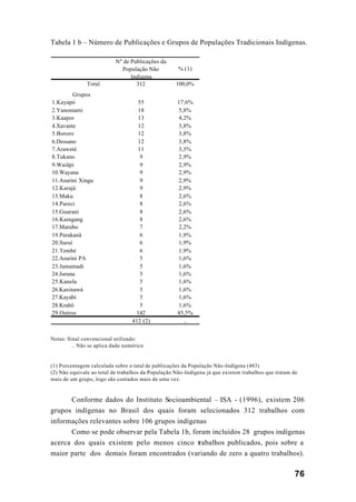 76
Tabela 1 b – Número de Publicações e Grupos de Populações Tradicionais Indígenas.
Notas: Sinal convencional utilizado:
.. Não se aplica dado numérico
(1) Porcentagem calculada sobre o tatal de publicações da População Não-Indígena (483)
(2) Não equivale ao total de trabalhos da População Não-Indígena já que existem trabalhos que tratam de
mais de um grupo, logo são contados mais de uma vez.
Conforme dados do Instituto Socioambiental – ISA - (1996), existem 206
grupos indígenas no Brasil dos quais foram selecionados 312 trabalhos com
informações relevantes sobre 106 grupos indígenas
Como se pode observar pela Tabela 1b, foram incluídos 28 grupos indígenas
acerca dos quais existem pelo menos cinco trabalhos publicados, pois sobre a
maior parte dos demais foram encontrados (variando de zero a quatro trabalhos).
Nº de Publicações da
População Não
Indígena
% (1)
Total 312 100,0%
Grupos
1.Kayapó 55 17,6%
2.Yanomami 18 5,8%
3.Kaapor 13 4,2%
4.Xavante 12 3,8%
5.Bororo 12 3,8%
6.Dessano 12 3,8%
7.Araweté 11 3,5%
8.Tukano 9 2,9%
9.Waiãpi 9 2,9%
10.Wayana 9 2,9%
11.Asurini Xingu 9 2,9%
12.Karajá 9 2,9%
13.Maku 8 2,6%
14.Pareci 8 2,6%
15.Guarani 8 2,6%
16.Kaingang 8 2,6%
17.Marubo 7 2,2%
19.Parakanã 6 1,9%
20.Suruí 6 1,9%
21.Tembé 6 1,9%
22.Asurini PA 5 1,6%
23.Jamamadi 5 1,6%
24.Juruna 5 1,6%
25.Kanela 5 1,6%
26.Kaxinawá 5 1,6%
27.Kayabi 5 1,6%
28.Krahô 5 1,6%
29.Outros 142 45,5%
412 (2) ..
 