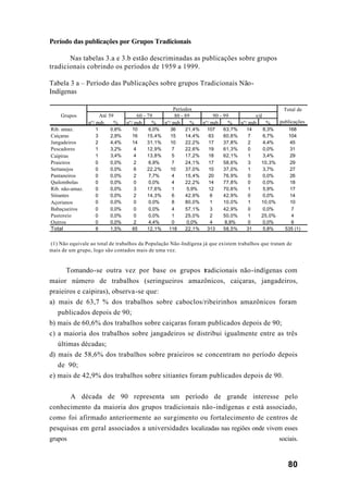 80
Período das publicações por Grupos Tradicionais
Nas tabelas 3.a e 3.b estão descriminadas as publicações sobre grupos
tradicionais cobrindo os períodos de 1959 a 1999.
Tabela 3 a – Período das Publicações sobre grupos Tradicionais Não-
Indígenas
(1) Não equivale ao total de trabalhos da População Não-Indígena já que existem trabalhos que tratam de
mais de um grupo, logo são contados mais de uma vez.
Tomando-se outra vez por base os grupos tradicionais não-indígenas com
maior número de trabalhos (seringueiros amazônicos, caiçaras, jangadeiros,
praieiros e caipiras), observa-se que:
a) mais de 63,7 % dos trabalhos sobre caboclos/ribeirinhos amazônicos foram
publicados depois de 90;
b) mais de 60,6% dos trabalhos sobre caiçaras foram publicados depois de 90;
c) a maioria dos trabalhos sobre jangadeiros se distribui igualmente entre as três
últimas décadas;
d) mais de 58,6% dos trabalhos sobre praieiros se concentram no período depois
de 90;
e) mais de 42,9% dos trabalhos sobre sitiantes foram publicados depois de 90.
A década de 90 representa um período de grande interesse pelo
conhecimento da maioria dos grupos tradicionais não-indígenas e está associado,
como foi afirmado anteriormente ao surgimento ou fortalecimento de centros de
pesquisas em geral associados a universidades localizadas nas regiões onde vivem esses
grupos sociais.
nº/ pub. % nº/ pub. % nº/ pub. % nº/ pub. % nº/ pub. %
Rib. amaz. 1 0,6% 10 6,0% 36 21,4% 107 63,7% 14 8,3% 168
Caiçaras 3 2,9% 16 15,4% 15 14,4% 63 60,6% 7 6,7% 104
Jangadeiros 2 4,4% 14 31,1% 10 22,2% 17 37,8% 2 4,4% 45
Pescadores 1 3,2% 4 12,9% 7 22,6% 19 61,3% 0 0,0% 31
Caipiras 1 3,4% 4 13,8% 5 17,2% 18 62,1% 1 3,4% 29
Praieiros 0 0,0% 2 6,9% 7 24,1% 17 58,6% 3 10,3% 29
Sertanejos 0 0,0% 6 22,2% 10 37,0% 10 37,0% 1 3,7% 27
Pantaneiros 0 0,0% 2 7,7% 4 15,4% 20 76,9% 0 0,0% 26
Quilombolas 0 0,0% 0 0,0% 4 22,2% 14 77,8% 0 0,0% 18
Rib. não-amaz. 0 0,0% 3 17,6% 1 5,9% 12 70,6% 1 5,9% 17
Sitiantes 0 0,0% 2 14,3% 6 42,9% 6 42,9% 0 0,0% 14
Açorianos 0 0,0% 0 0,0% 8 80,0% 1 10,0% 1 10,0% 10
Babaçueiros 0 0,0% 0 0,0% 4 57,1% 3 42,9% 0 0,0% 7
Pastoreio 0 0,0% 0 0,0% 1 25,0% 2 50,0% 1 25,0% 4
Outros 0 0,0% 2 4,4% 0 0,0% 4 8,9% 0 0,0% 6
Total 8 1,5% 65 12,1% 118 22,1% 313 58,5% 31 5,8% 535 (1)
Grupos
Períodos Total de
publicações
Até 59 60 - 79 80 - 89 90 - 99 s/d
 