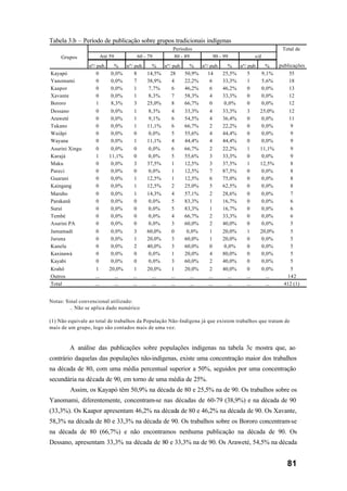 81
Tabela 3.b – Período de publicação sobre grupos tradicionais indígenas
Notas: Sinal convencional utilizado:
.. Não se aplica dado numérico
(1) Não equivale ao total de trabalhos da População Não-Indígena já que existem trabalhos que tratam de
mais de um grupo, logo são contados mais de uma vez.
A análise das publicações sobre populações indígenas na tabela 3c mostra que, ao
contrário daquelas das populações não-indígenas, existe uma concentração maior dos trabalhos
na década de 80, com uma média percentual superior a 50%, seguidos por uma concentração
secundária na década de 90, em torno de uma média de 25%.
Assim, os Kayapó têm 50,9% na década de 80 e 25,5% na de 90. Os trabalhos sobre os
Yanomami, diferentemente, concentram-se nas décadas de 60-79 (38,9%) e na década de 90
(33,3%). Os Kaapor apresentam 46,2% na década de 80 e 46,2% na década de 90. Os Xavante,
58,3% na década de 80 e 33,3% na década de 90. Os trabalhos sobre os Bororo concentram-se
na década de 80 (66,7%) e não encontramos nenhuma publicação na década de 90. Os
Dessano, apresentam 33,3% na década de 80 e 33,3% na de 90. Os Araweté, 54,5% na década
nº/ pub. % nº/ pub. % nº/ pub. % nº/ pub. % nº/ pub. %
Kayapó 0 0,0% 8 14,5% 28 50,9% 14 25,5% 5 9,1% 55
Yanomami 0 0,0% 7 38,9% 4 22,2% 6 33,3% 1 5,6% 18
Kaapor 0 0,0% 1 7,7% 6 46,2% 6 46,2% 0 0,0% 13
Xavante 0 0,0% 1 8,3% 7 58,3% 4 33,3% 0 0,0% 12
Bororo 1 8,3% 3 25,0% 8 66,7% 0 0,0% 0 0,0% 12
Dessano 0 0,0% 1 8,3% 4 33,3% 4 33,3% 3 25,0% 12
Araweté 0 0,0% 1 9,1% 6 54,5% 4 36,4% 0 0,0% 11
Tukano 0 0,0% 1 11,1% 6 66,7% 2 22,2% 0 0,0% 9
Waiãpi 0 0,0% 0 0,0% 5 55,6% 4 44,4% 0 0,0% 9
Wayana 0 0,0% 1 11,1% 4 44,4% 4 44,4% 0 0,0% 9
Asurini Xingu 0 0,0% 0 0,0% 6 66,7% 2 22,2% 1 11,1% 9
Karajá 1 11,1% 0 0,0% 5 55,6% 3 33,3% 0 0,0% 9
Maku 0 0,0% 3 37,5% 1 12,5% 3 37,5% 1 12,5% 8
Pareci 0 0,0% 0 0,0% 1 12,5% 7 87,5% 0 0,0% 8
Guarani 0 0,0% 1 12,5% 1 12,5% 6 75,0% 0 0,0% 8
Kaingang 0 0,0% 1 12,5% 2 25,0% 5 62,5% 0 0,0% 8
Marubo 0 0,0% 1 14,3% 4 57,1% 2 28,6% 0 0,0% 7
Parakanã 0 0,0% 0 0,0% 5 83,3% 1 16,7% 0 0,0% 6
Suruí 0 0,0% 0 0,0% 5 83,3% 1 16,7% 0 0,0% 6
Tembé 0 0,0% 0 0,0% 4 66,7% 2 33,3% 0 0,0% 6
Asurini PA 0 0,0% 0 0,0% 3 60,0% 2 40,0% 0 0,0% 5
Jamamadi 0 0,0% 3 60,0% 0 0,0% 1 20,0% 1 20,0% 5
Juruna 0 0,0% 1 20,0% 3 60,0% 1 20,0% 0 0,0% 5
Kanela 0 0,0% 2 40,0% 3 60,0% 0 0,0% 0 0,0% 5
Kaxinawá 0 0,0% 0 0,0% 1 20,0% 4 80,0% 0 0,0% 5
Kayabi 0 0,0% 0 0,0% 3 60,0% 2 40,0% 0 0,0% 5
Krahô 1 20,0% 1 20,0% 1 20,0% 2 40,0% 0 0,0% 5
Outros ... ... ... ... ... ... ... ... ... ... 142
Total ... ... ... ... ... ... ... ... ... ... 412 (1)
Total de
publicações
Períodos
Grupos s/dAté 59 60 - 79 80 - 89 90 - 99
 