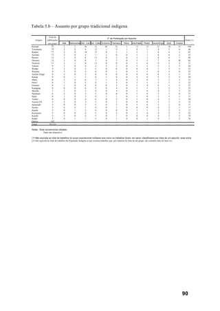 90
Tabela 5.b – Assunto por grupo tradicional indígena
Arte Astronomia Bot. Cult.Bot. Colet. Entomo. Farmaco. Hidro. Ictio/Haliê. Pedol. Tecno/Ergo. Zool. Cosmo
Kayapó 55 5 5 36 31 20 21 1 11 12 15 18 15 190
Yanomami 18 2 0 9 13 1 9 1 0 1 4 2 4 46
Kaapor 13 2 0 10 13 0 2 1 3 1 8 4 3 47
Xavante 12 3 0 5 7 2 0 0 1 1 6 6 2 33
Bororo 12 1 0 8 11 0 3 0 3 1 8 4 7 46
Dessano 12 2 4 8 7 4 7 0 5 2 7 6 10 62
Araweté 11 3 1 8 11 0 0 0 1 0 9 2 2 37
Tukano 9 1 0 4 2 3 2 0 5 1 3 2 3 26
Waiãpi 9 2 0 5 5 0 0 0 0 0 1 5 5 23
Wayana 9 5 0 4 6 0 1 0 3 1 6 3 6 35
Asurini Xingu 9 3 0 5 8 0 0 0 0 0 8 2 1 27
Karajá 9 6 1 3 6 1 0 0 0 0 5 5 3 30
Maku 8 1 0 6 7 1 4 0 3 0 5 1 3 31
Pareci 8 1 0 5 4 1 3 0 2 1 3 1 1 22
Guarani 8 1 0 6 6 0 2 0 1 0 6 3 2 27
Kaingang 8 0 0 6 5 0 4 0 2 1 2 2 1 23
Marubo 7 1 0 2 4 0 4 0 1 0 4 3 3 22
Parakanã 6 2 0 3 5 0 0 0 1 0 5 1 0 17
Suruí 6 1 0 3 4 1 1 0 1 0 2 3 1 17
Tembé 6 0 0 4 6 0 2 0 1 0 4 2 1 20
Asurini PA 5 2 0 3 3 0 1 0 0 0 3 1 2 15
Jamamadi 5 0 0 2 5 0 3 0 3 0 3 1 0 17
Juruna 5 4 0 1 4 0 1 0 0 0 4 2 1 17
Kanela 5 0 1 2 4 0 0 0 1 1 3 2 3 17
Kaxinawá 5 0 0 4 5 0 2 0 2 0 4 2 3 22
Kayabi 5 3 0 2 5 0 1 0 0 0 4 2 2 19
Krahô 5 0 1 1 5 0 1 0 0 1 4 1 2 16
Outros 142 ... ... ... ... ... ... ... ... ... ... ... ... ...
Total 412 (2) ... ... ... ... ... ... ... ... ... ... ... ... ...
... Dado não disponível
(2) Não equivale ao total de trabalhos da População Indígena já que existem trabalhos que, por tratarem de mais de um grupo, são contados mais de uma vez.
(1) Não equivale ao total de trabalhos do grupo populacional indígena pois como os trabalhos foram, em geral, classificados por mais de um assunto, essa soma
nº de Publicação por Assunto
Soma (1)
Notas: Sinal convencional utilizado:
Grupos
Total de
publicações
por grupo
 