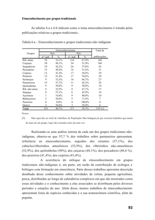 93
Etnoconhecimento por grupos tradicionais
As tabelas 6.a e 6.b indicam como o tema etnoconhecimento é tratado pelas
publicações relativas a grupos tradicionais.
Tabela 6.a – Etnoconhecimento e grupos tradicionais não-indígenas
Notas:
(1) Não equivale ao total de trabalhos da População Não-Indígena já que existem trabalhos que tatam
de mais de um grupo, logo são contados mais de uma vez.
Realizando-se uma análise interna de cada um dos grupos tradicionais não-
indígenas, observa-se que 57,7 % dos trabalhos sobre pantaneiros apresentam
referência ao etnoconhecimento, seguidos dos sitiantes (57,1%), dos
caboclos/ribeirinhos amazônicos (52,9%), dos ribeirinhos não-amazônicos
(52,9%), dos quilombolas (50%), dos caiçaras (48,1%), dos pescadores (48,4 %),
dos praieiros (41,4%), dos caipiras (41,4%).
A ocorrência do enfoque de etnoconhecimento em grupos
tradicionais não-indígenas é, em parte, em razão da contribuição de ecólogos e
biólogos com formação em etnociência. Parte desses trabalhos apresenta descrição
detalhada desse conhecimento sobre atividades de coleta, pequena agricultura,
pesca, distribuídas ao longo de calendários complexos em que são mostrados como
essas atividades e o conhecimento a elas associados se distribuem pelos diversos
períodos e estações do ano. Além disso, muitos trabalhos de etnoconhecimento
apresentam listas de espécies conhecidas e a sua nomenclatura científica, além da
popular.
nº/ pub. % nº/ pub. %
Rib. amaz. 54 32,1% 114 67,9% 168
Caiçaras 50 48,1% 54 51,9% 104
Jangadeiros 19 42,2% 26 57,8% 45
Pescadores 15 48,4% 16 51,6% 31
Caipiras 12 41,4% 17 58,6% 29
Praieiros 12 41,4% 17 58,6% 29
Sertanejos 9 33,3% 18 66,7% 27
Pantaneiros 15 57,7% 11 42,3% 26
Quilombolas 9 50,0% 9 50,0% 18
Rib. não-amaz. 9 52,9% 8 47,1% 17
Sitiantes 8 57,1% 6 42,9% 14
Açorianos 1 10,0% 9 90,0% 10
Babaçueiros 2 28,6% 5 71,4% 7
Pastoreio 0 0,0% 4 100,0% 4
Outros 3 50,0% 3 50,0% 6
Total 218 40,7% 317 59,3% 535 (1)
Grupos
Etnoconhecimento Total de
publicações
Sim Não
 