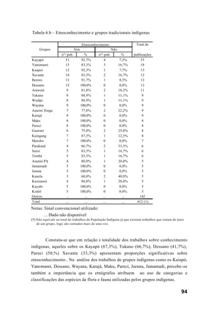 94
Tabela 6.b – Etnoconhecimento e grupos tradicionais indígenas
Notas: Sinal convencional utilizado:
... Dado não disponível
(1) Não equivale ao total de trabalhos da População Indígena já que existem trabalhos que tratam de mais
de um grupo, logo são contados mais de uma vez.
Constata-se que em relação à totalidade dos trabalhos sobre conhecimento
indígenas, aqueles sobre os Kayapó (67,3%), Tukano (66,7%), Dessano (41,7%),
Pareci (50,%) Xavante (33,3%) apresentam proporções significativas sobre
etnoconhecimento.. Na análise dos trabalhos de grupos indígenas como os Kaiapó,
Yanomami, Dessano, Wayana, Karajá, Maku, Pareci, Juruna, Jamamadi, percebe-se
também a importância que os etnógrafos atribuem ao uso de categorias e
classificações das espécies de flora e fauna utilizadas pelos grupos indígenas.
nº/ pub. % nº/ pub. %
Kayapó 51 92,7% 4 7,3% 55
Yanomami 15 83,3% 3 16,7% 18
Kaapor 12 92,3% 1 7,7% 13
Xavante 10 83,3% 2 16,7% 12
Bororo 11 91,7% 1 8,3% 12
Dessano 12 100,0% 0 0,0% 12
Araweté 9 81,8% 2 18,2% 11
Tukano 8 88,9% 1 11,1% 9
Waiãpi 8 88,9% 1 11,1% 9
Wayana 9 100,0% 0 0,0% 9
Asurini Xingu 7 77,8% 2 22,2% 9
Karajá 9 100,0% 0 0,0% 9
Maku 8 100,0% 0 0,0% 8
Pareci 8 100,0% 0 0,0% 8
Guarani 6 75,0% 2 25,0% 8
Kaingang 7 87,5% 1 12,5% 8
Marubo 7 100,0% 0 0,0% 7
Parakanã 4 66,7% 2 33,3% 6
Suruí 5 83,3% 1 16,7% 6
Tembé 5 83,3% 1 16,7% 6
Asurini PA 4 80,0% 1 20,0% 5
Jamamadi 5 100,0% 0 0,0% 5
Juruna 5 100,0% 0 0,0% 5
Kanela 3 60,0% 2 40,0% 5
Kaxinawá 4 80,0% 1 20,0% 5
Kayabi 5 100,0% 0 0,0% 5
Krahô 5 100,0% 0 0,0% 5
Outros ... ... ... ... 142
Total ... ... ... ... 412 (1)
Total de
publicações
Sim NãoGrupos
Etnoconhecimento
 