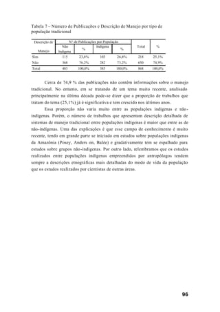 96
Tabela 7 – Número de Publicações e Descrição de Manejo por tipo de
população tradicional
Cerca de 74,9 % das publicações não contêm informações sobre o manejo
tradicional. No entanto, em se tratando de um tema muito recente, analisado
principalmente na última década pode-se dizer que a proporção de trabalhos que
tratam do tema (25,1%) já é significativa e tem crescido nos últimos anos.
Essa proporção não varia muito entre as populações indígenas e não-
indígenas. Porém, o número de trabalhos que apresentam descrição detalhada de
sistemas de manejo tradicional entre populações indígenas é maior que entre as de
não-indígenas. Uma das explicações é que esse campo de conhecimento é muito
recente, tendo em grande parte se iniciado em estudos sobre populações indígenas
da Amazônia (Posey, Anders on, Balée) e gradativamente tem se espalhado para
estudos sobre grupos não-indígenas. Por outro lado, relembramos que os estudos
realizados entre populações indígenas empreendidos por antropólogos tendem
sempre a descrições etnográficas mais detalhadas do modo de vida da população
que os estudos realizados por cientistas de outras áreas.
Não
Indígena
%
Indígena
%
Sim 115 23,8% 103 26,8% 218 25,1%
Não 368 76,2% 282 73,2% 650 74,9%
Total 483 100,0% 385 100,0% 868 100,0%
Descrição de
Manejo
Nº de Publicações por População
Total %
 