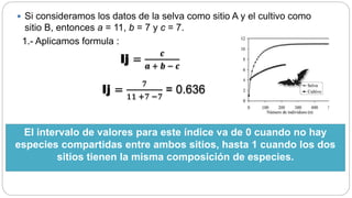  Si consideramos los datos de la selva como sitio A y el cultivo como
sitio B, entonces a = 11, b = 7 y c = 7.
1.- Aplicamos formula :
Ij =
𝒄
𝒂 + 𝒃 − 𝒄
Ij =
7
11 +7 −7
= 0.636
El intervalo de valores para este índice va de 0 cuando no hay
especies compartidas entre ambos sitios, hasta 1 cuando los dos
sitios tienen la misma composición de especies.
 