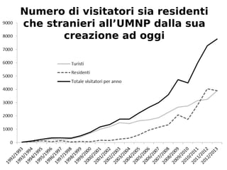 Numero di visitatori sia residenti 
che stranieri all’UMNP dalla sua 
creazione ad oggi 
 