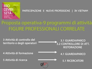 Partecipazione e nuove professioni | IN VIETNAM 
Proposta operativa-9 programmi di attività 
FIGURE PROFESSIONALI CORRELATE 
3 Attività di controllo del 
territorio e degli operatori 
4 Attività di formazione 
5 Attività di ricerca 
3.1 GUARDIAPARCO 
3.2 CONTROLLORE DI ATT. 
RISTORAZIONE 
4.1 GUARDIAPARCO 
5.1 RICERCATORI 
 