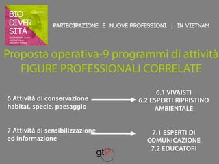 Partecipazione e nuove professioni | IN VIETNAM 
Proposta operativa-9 programmi di attività 
FIGURE PROFESSIONALI CORRELATE 
6 Attività di conservazione 
habitat, specie, paesaggio 
7 Attività di sensibilizzazione 
ed informazione 
6.1 VIVAISTI 
6.2 ESPERTI RIPRISTINO 
AMBIENTALE 
7.1 ESPERTI DI 
COMUNICAZIONE 
7.2 EDUCATORI 
 
