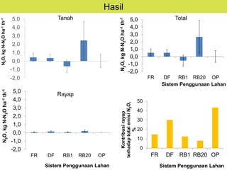 Biodiversitas dan Emisi CH4 serta N2O Paska Alih Guna Hutan menjadi Perkebunan Karet dan Kelapa Sawit di Sumatra