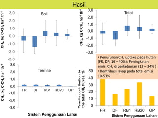Biodiversitas dan Emisi CH4 serta N2O Paska Alih Guna Hutan menjadi Perkebunan Karet dan Kelapa Sawit di Sumatra