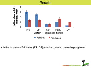 Biodiversitas dan Emisi CH4 serta N2O Paska Alih Guna Hutan menjadi Perkebunan Karet dan Kelapa Sawit di Sumatra