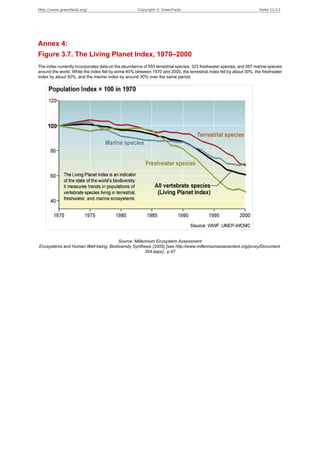 http://www.greenfacts.org/                          Copyright © GreenFacts                                           Seite 11/13




Annex 4:
Figure 3.7. The Living Planet Index, 1970–2000
The index currently incorporates data on the abundance of 555 terrestrial species, 323 freshwater species, and 267 marine species
around the world. While the index fell by some 40% between 1970 and 2000, the terrestrial index fell by about 30%, the freshwater
index by about 50%, and the marine index by around 30% over the same period.




                                     Source: Millennium Ecosystem Assessment
Ecosystems and Human Well-being: Biodiversity Synthesis (2005) [see http://www.millenniumassessment.org/proxy/Document.
                                                   354.aspx] , p.47
 