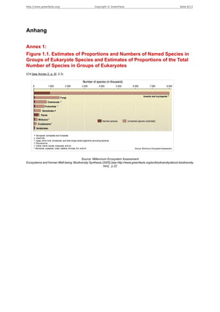 http://www.greenfacts.org/                          Copyright © GreenFacts                                            Seite 8/13




Anhang

Annex 1:
Figure 1.1. Estimates of Proportions and Numbers of Named Species in
Groups of Eukaryote Species and Estimates of Proportions of the Total
Number of Species in Groups of Eukaryotes
(C4 [see Annex 2, p. 9] .2.3)




                                       Source: Millennium Ecosystem Assessment
Ecosystems and Human Well-being: Biodiversity Synthesis (2005) [see http://www.greenfacts.org/en/biodiversity/about-biodiversity.
                                                         htm] , p.22
 