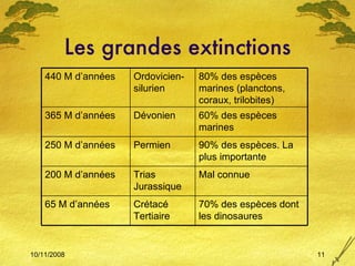 Les grandes extinctions 70% des espèces dont les dinosaures Crétacé Tertiaire 65 M d’années Mal connue Trias Jurassique 200 M d’années 90% des espèces. La plus importante Permien 250 M d’années 60% des espèces marines Dévonien 365 M d’années 80% des espèces marines (planctons, coraux, trilobites) Ordovicien-silurien 440 M d’années 
