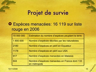 Projet de survie Espèces menacées: 16 119 sur liste rouge en 2006 Nombre d’espèces menacées en France dont 133 en métropole 644 Nombre d’espèces menacées en Malaisie 917 Nombre d’espèces en péril aux USA 1178 Nombre d’espèces en péril en Equateur 2180 Nombre d’espèces décrites par les naturalistes 1 800 000 Estimation du nombre d’espèces peuplant la terre 15 000 000 