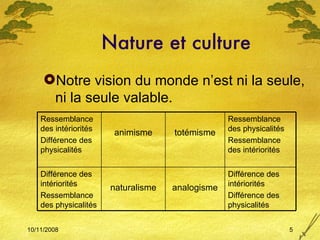 Nature et culture Notre vision du monde n’est ni la seule, ni la seule valable. Différence des intériorités Différence des physicalités analogisme naturalisme Différence des intériorités Ressemblance des physicalités Ressemblance des physicalités Ressemblance des intériorités totémisme animisme Ressemblance des intériorités Différence des physicalités 
