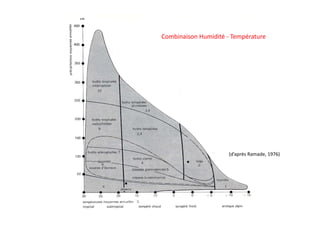 Combinaison Humidité ‐
Combinaison Humidité Température




                    (d’après Ramade, 1976)
 