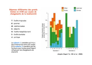 Réponses différentes des g
  p        ff            grands
 biomes en 2100 aux causes de
 changements de la biodiversité


  T - forêts tropicales
  G - prairies
  M - méditerranéen
  D - déserts
  N - forêts tempérées nord
                p
  B - forêts boréales
  A - arctique


  Le scénario 1 considère qu’il n’y a
  pas d’interaction entre les causes
  et le scénario 2 considère que les
                              q
  facteurs avec le plus grand impact
  influencent les changements de
  diversité
                                        (d’après Chapin F.S. III et al., 2000)
                                        ( p         p F. .                   )
 