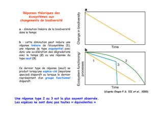 Réponses théoriques des
        écosystèmes aux
            y
   changements de biodiversité

  a - diminution linéaire de la biodiversité
  dans l temps
  d    le


  b - cette diminution peut induire une
  réponse li é i
    é       linéaire d l’é
                     de l’écosystème (1)
                                 è   (1),
  une réponse de type exponentiel avec
  donc une accélération des dégradations
  avec le temps (2) ou une réponse du
  type seuil (3)
  t       il (3).


  Ce dernier type de réponse (seuil) se
     d it lorsqu’une espèce-clé (k
  produit l     ’       è     lé keystone
                                     t
  species) disparaît ou lorsque le dernier
  représentant d’un groupe fonctionnel
  disparaît.


                                                        (d’après Chapin F.S. III et al., 2000)


Une réponse type 2 ou 3 est la plus souvent observée.
Les espèces ne sont donc pas toutes « équivalentes »
 