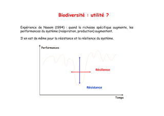 Biodiversité : utilité ?

Expérience de Naeem (1994) : quand la richesse spécifique augmente, les
performances du système (respiration production) augmentent
                        (respiration,            augmentent.

Il en est de même pour la résistance et la résilience du système.

              Performances




                                                    Résilience




                                              Résistance

                                                                    Temps
 
