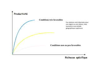 Productivité

               Conditions très favorables
               C   ii       è f
                                            Ces relations sont observées pour 
                                            une région ou une station, mais 
                                            rarement à une échelle 
                                            géographique supérieure




                           Conditions non ou peu favorables




                                            Richesse spécifique
                                                      p     q
 