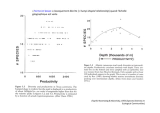 « forme en bosse » classiquement décrite (= hump‐shaped relationship) quand l’échelle 
géographique est vaste




                                                     d’après Rosenweig & Abramsky, 1993 (Species Diversity in 
                                                                                    Ecological Communities)
 