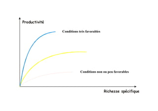 Productivité

               Conditions très favorables
               C   ii       è f




                           Conditions non ou peu favorables




                                            Richesse spécifique
                                                      p     q
 
