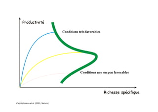Productivité

                                       Conditions très favorables
                                       C   ii       è f




                                                   Conditions non ou peu favorables




                                                                    Richesse spécifique
                                                                              p     q

d’après Loreau et al. (2001; Nature)
 