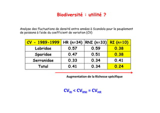 Biodiversité : utilité ?

Analyse des fluctuations de densité entre années à Scandola pour le peuplement
de poissons à l’aide du coefficient de variation (CV)


    CV - 1989-1999 HR (n=34) RNI (n=33) RI (n=10)
          989 999     (n 34)     (n 33)    (n 0)
          Labridae               0.57            0.59            0.38
          Sparidae
           p                     0.47            0.51            0.38
        Serranidae               0.33            0.34            0.41
            Total                0.41            0.34            0.24

                                Augmentation de la Richesse spécifique



                              CVRI < CVRNI = CVHR
 