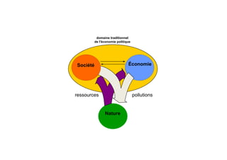 domaine traditionnel
          de l'économie politique




Société                        Économie




ressources                          pollutions


                Nature
 