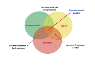 Lien entre Société et 
                                      Environnement                   Développement
                                                                         durable




                   Environnement                            Société




                                      Économie
Lien entre Économie et                                           Lien entre Économie et 
    Environnement                                                        Société
 