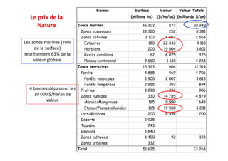 Biomes               Surface         Valeur      Valeur Totale
   Le prix de la                                           (millions ha)    ($/ha/an) (milliards $/an)

      Nature                Zones marines                        36 302           577           20 949
                             Zones océaniques                    33 320           252             8 381
                             Zones côtières                        3 102        4 052           12 568
Les zones marines (70% 
                   (           Estuaires                             180       22 832             4 110
     de la surface)            Herbiers                              200       19 004             3 801
représentent 63% de la         Récifs coralliens                       62       6 075              375
     valeur globale            Plateau continental                 2 660         1 610           4 283
                            Zones terrestres                      15 323          804            12 319
                             Forêts                                4 885          969            4 706
                               Forêts tropicales
                                         p                         1 900        2 007             3 813
                               Forêts tempérées                    2 955          302              894
  4 biomes dépassent les     Prairies                              3 898          232              906
    10 000 $/ha/an de        Zones humides                           330       14 785            4 879
         valeur
            l                  Marais/Mangroves                      165        9 990             1 648
                               Etangs/Plaines alluviales             165       19 580             3 231
                             Lacs/Rivières                           200        8 498             1 700
                             Déserts                               1 925
                             Toundra                                 743
                             Glaciers                              1 640
                             Zones cultivées                       1 400           92              128
                             Zones urbaines                          332
                            Total                                 51 625                        33 268
 